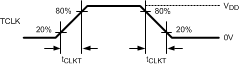 DS90UR124-Q1 DS90UR241-Q1 Serializer Input Clock Transition Times