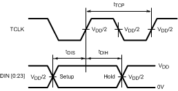 DS90UR124-Q1 DS90UR241-Q1 Serializer Setup and Hold Times