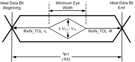 DS90UR124-Q1 DS90UR241-Q1 Receiver Input Eye Opening