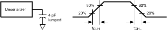 DS90UR124-Q1 DS90UR241-Q1 Deserializer LVCMOS Output Load and Transition Times