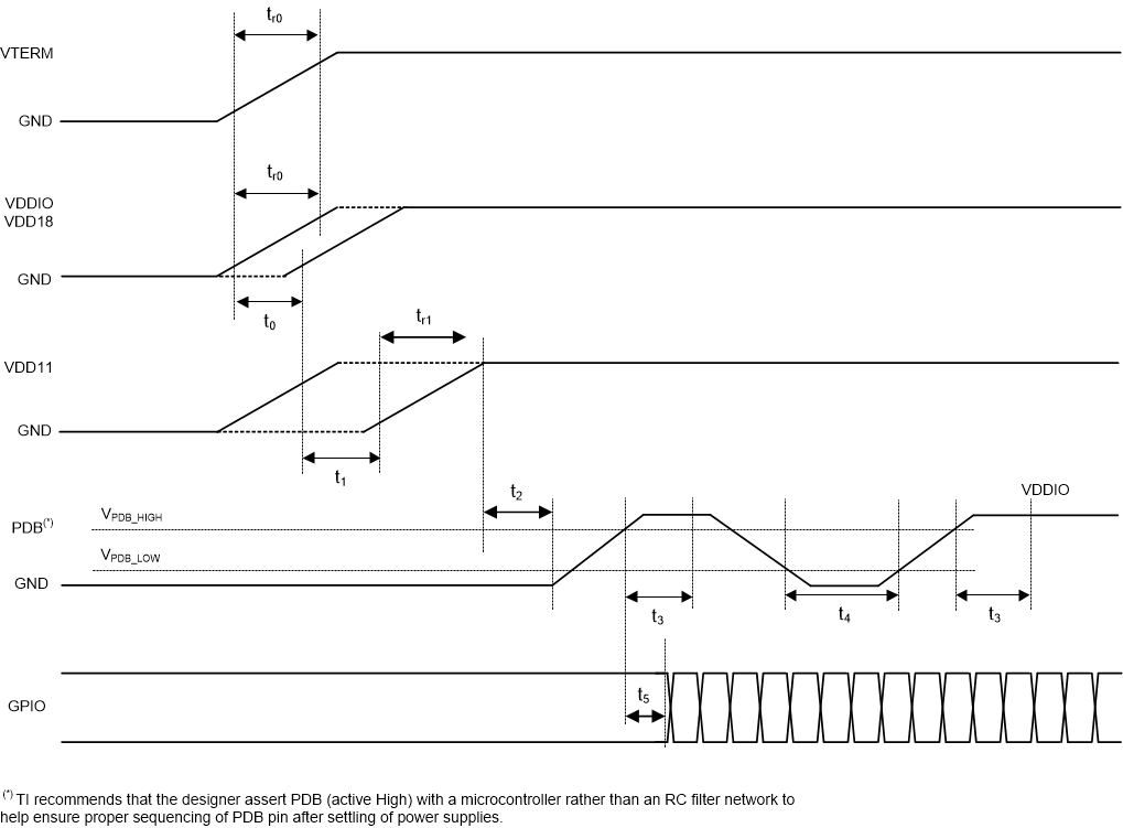 DS90UH949-Q1 929_Powerup_Seq.gif