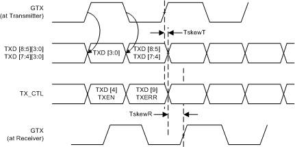 DP83867IR DP83867CR RGMII Transmit Multiplexing
                    and Timing Diagram