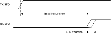 DP83867IR DP83867CR Baseline
                    Latency and SFD Variation in Latency Measurement