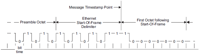 DP83867IR DP83867CR IEEE 1588 Message Timestamp Point