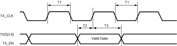 DP83867IR DP83867CR 10Mbps MII Transmit
                    Timing