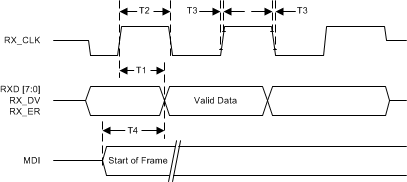 DP83867IR DP83867CR GMII Receive Timing