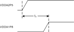 DP83867IR DP83867CR Three-Supply Mode Power Supply Sequence Diagram