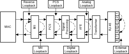 DP83867IR DP83867CR Loopbacks