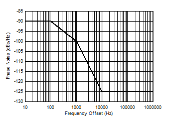 DP83867IR DP83867CR 25MHz Oscillator Phase Noise