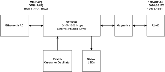 DP83867IR DP83867CR Typical DP83867 Application