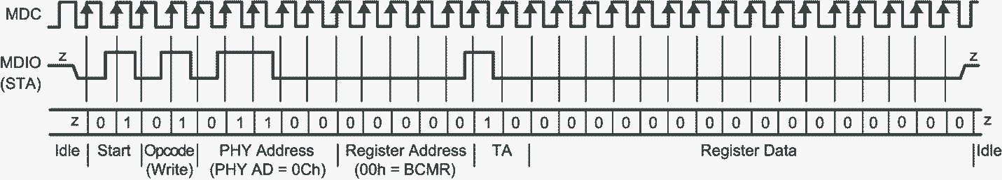 DP83867CS DP83867IS DP83867E Typical MDC/MDIO Write Operation