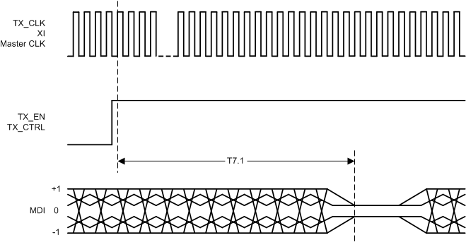 DP83TC811R-Q1 TX_latency_MII_RMII_RGMII_snls551.gif