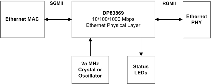 DP83869HM SGMII-RGMII Bridge System Block
            Diagram