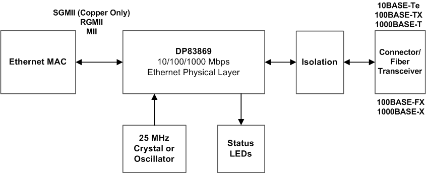 DP83869HM Standard Ethernet System Block Diagram