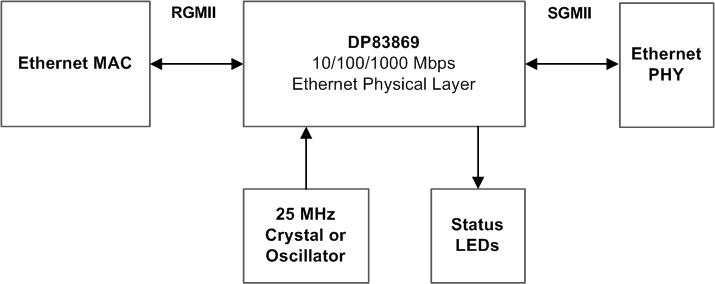 DP83869HM RGMII-SGMII Bridge System Block
            Diagram