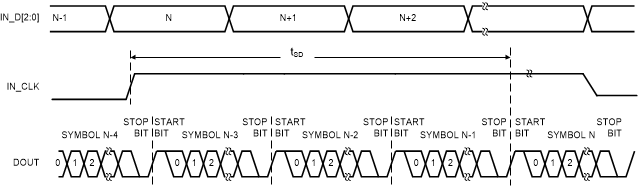 DS90UB949A-Q1 949_LatencyDelay.gif