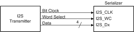 DS90UB949A-Q1 I2S_connection_diagram-SNLS543.gif