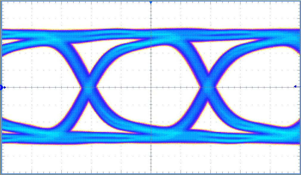 TSER953 Eye Diagram at 4-Gbps
                            V3Link Forward Channel Rate From Serializer Output 