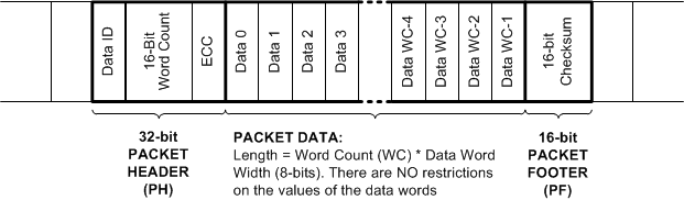 TSER953 CSI-2 Long Packet Structure