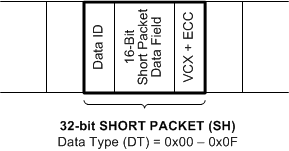 TSER953 CSI-2 Short Packet Structure