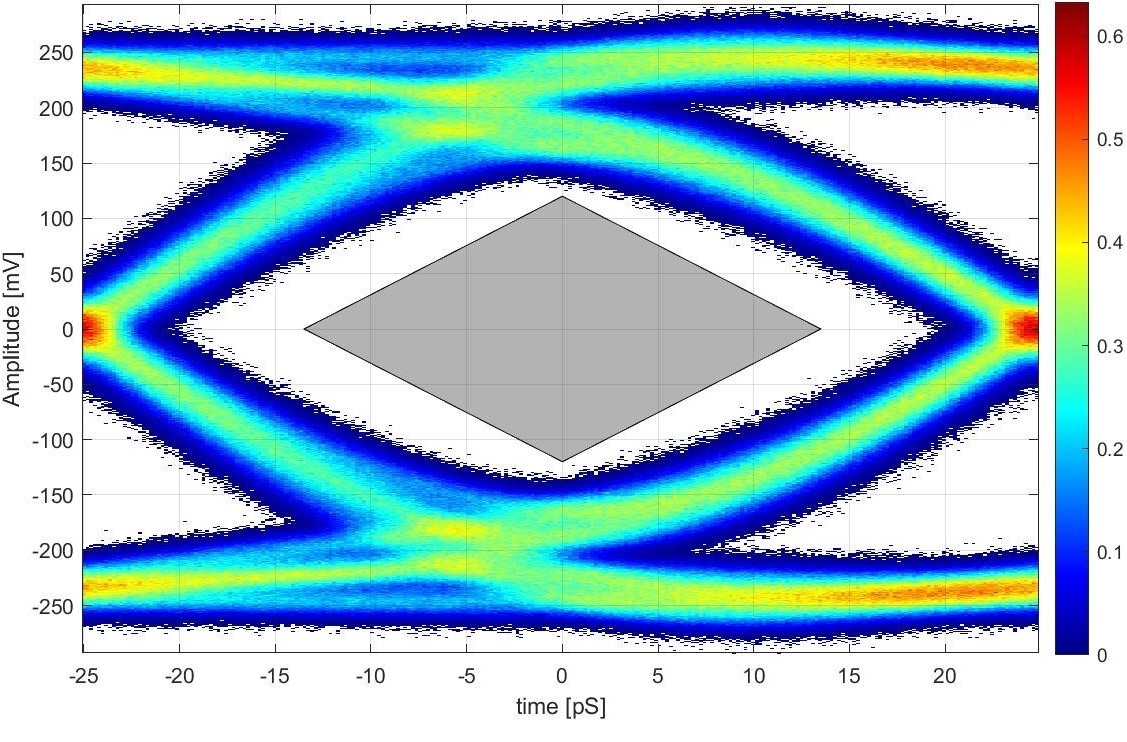 TDP20MB421 DP 2.1
                                                Tx Compliance Eye Diagram at TP3_EQ with TDP20MB421 for Signal Conditioning