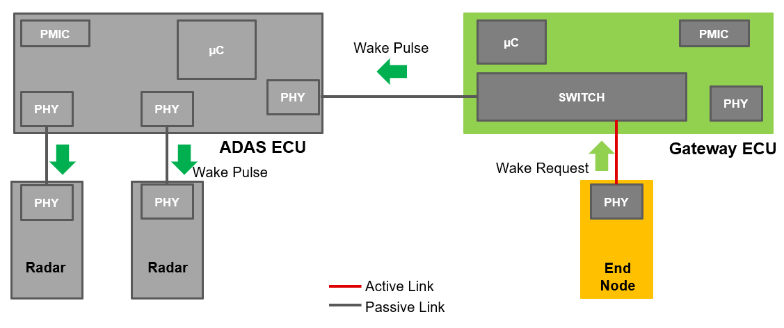 DP83TC817S-Q1 TC10 ADAS System Use Case
                    Example