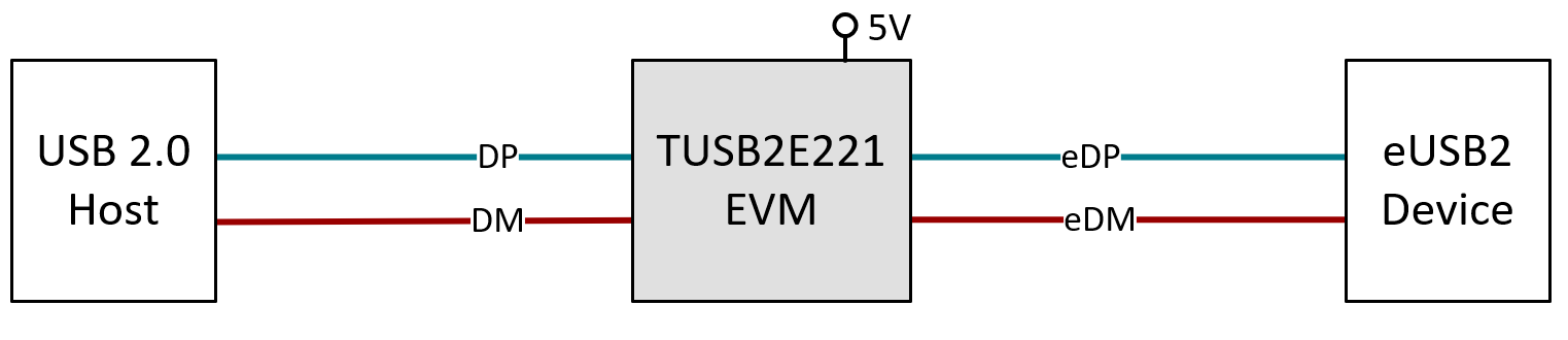 TUSB2E221EVM TUSB2E221EVM
                    Self-powered Peripheral Repeater Diagram