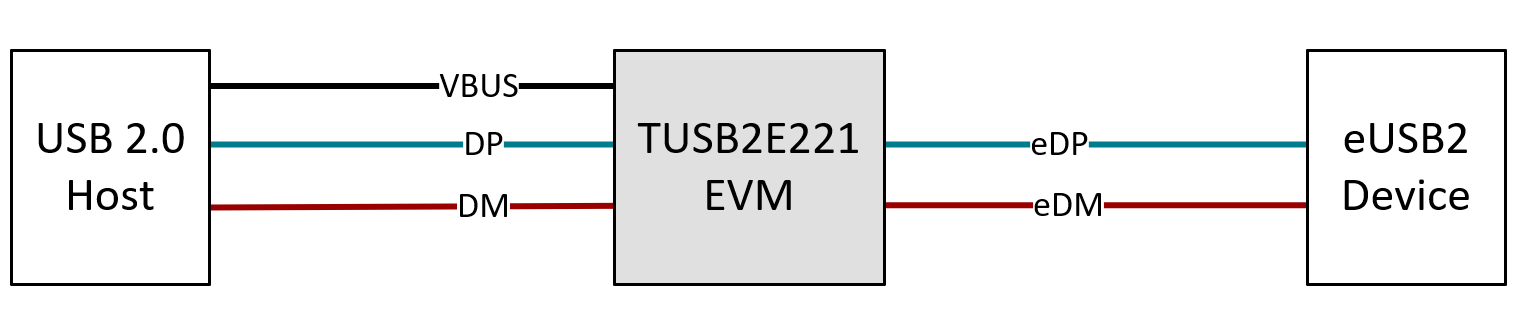 TUSB2E221EVM TUSB2E221EVM Bus-powered Peripheral Repeater Diagram