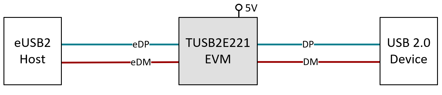 TUSB2E221EVM TUSB2E221EVM Host Repeater
                    Diagram