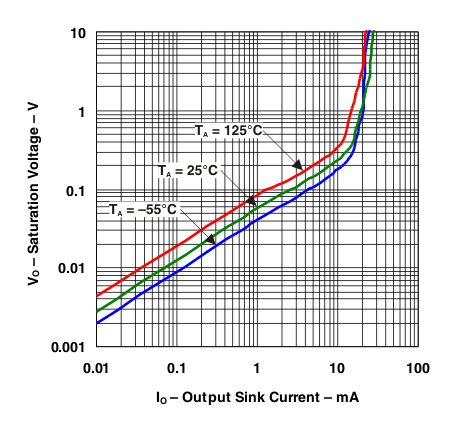  Typical Output Low (Saturation) Voltage vs Output Sinking Current