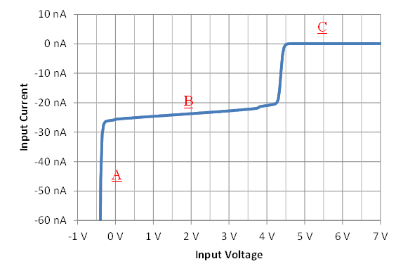  Classic Input Pin I/V
                    Curve With 5V Supply