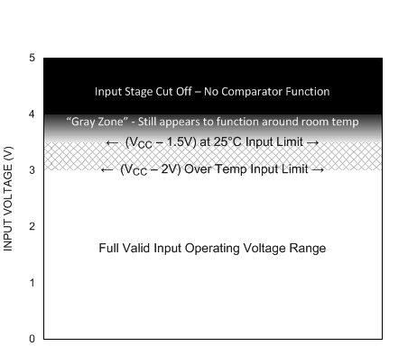  Visual Representation of Input Voltage Range With a 5V Supply