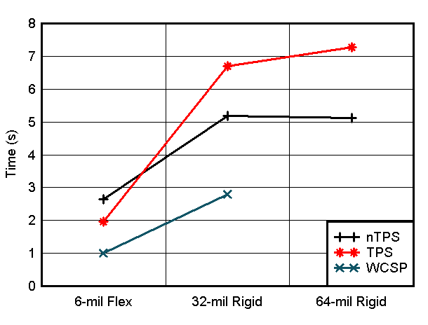  Sensor Settling Time to 95% of Final Settled
                    Temperature Level vs CB Thickness