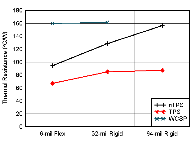  Average Calculated Thermal Resistance Between
                    TMP117 and the Measured Object Surface