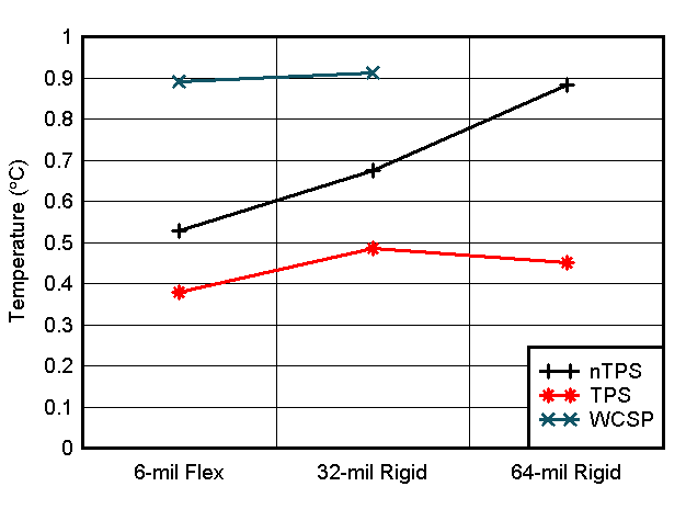  Average TMP117 Self-Heating Temperature Offset
                    vs. PCB Thickness