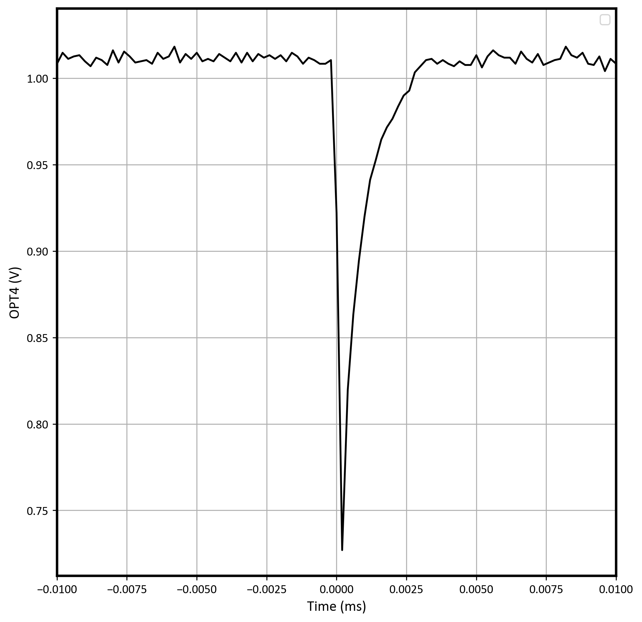 LMP7704-SP Worst-Case Negative
                        Transient on Run #5 With VS = ±1.35V, Gain = 10