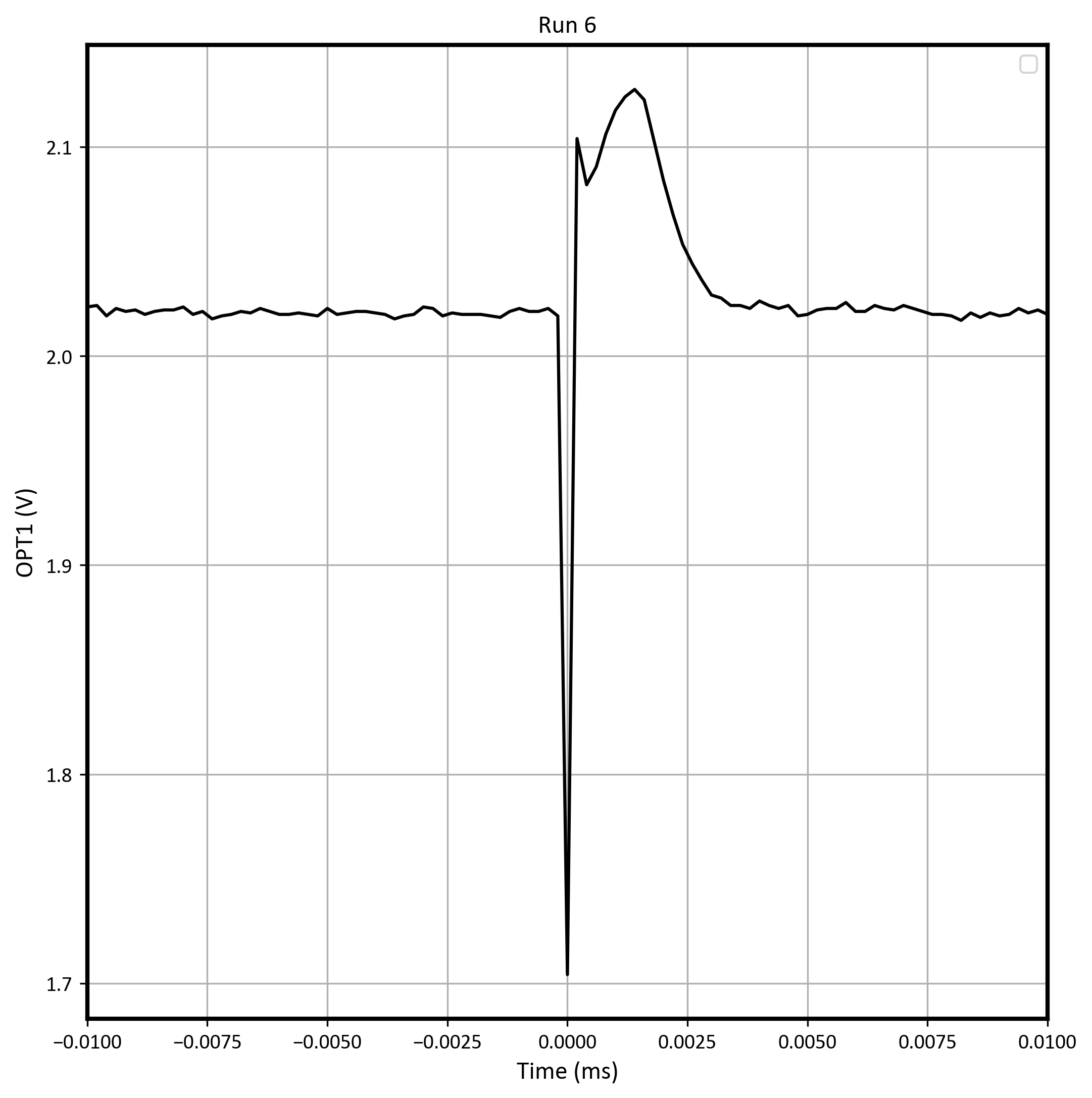 LMP7704-SP Worst-Case Negative
                        Transient on Run #6 With VS = ±6V, Gain = 10