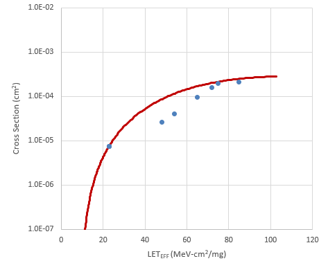 LMP7704-SP Weibull Plot:
                            VS ±1.35V and Gain = 10 - Channel 2