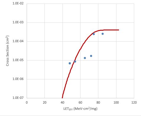 LMP7704-SP Weibull Plot:
                            VS ±1.35V and Gain = 1 - Channel 2