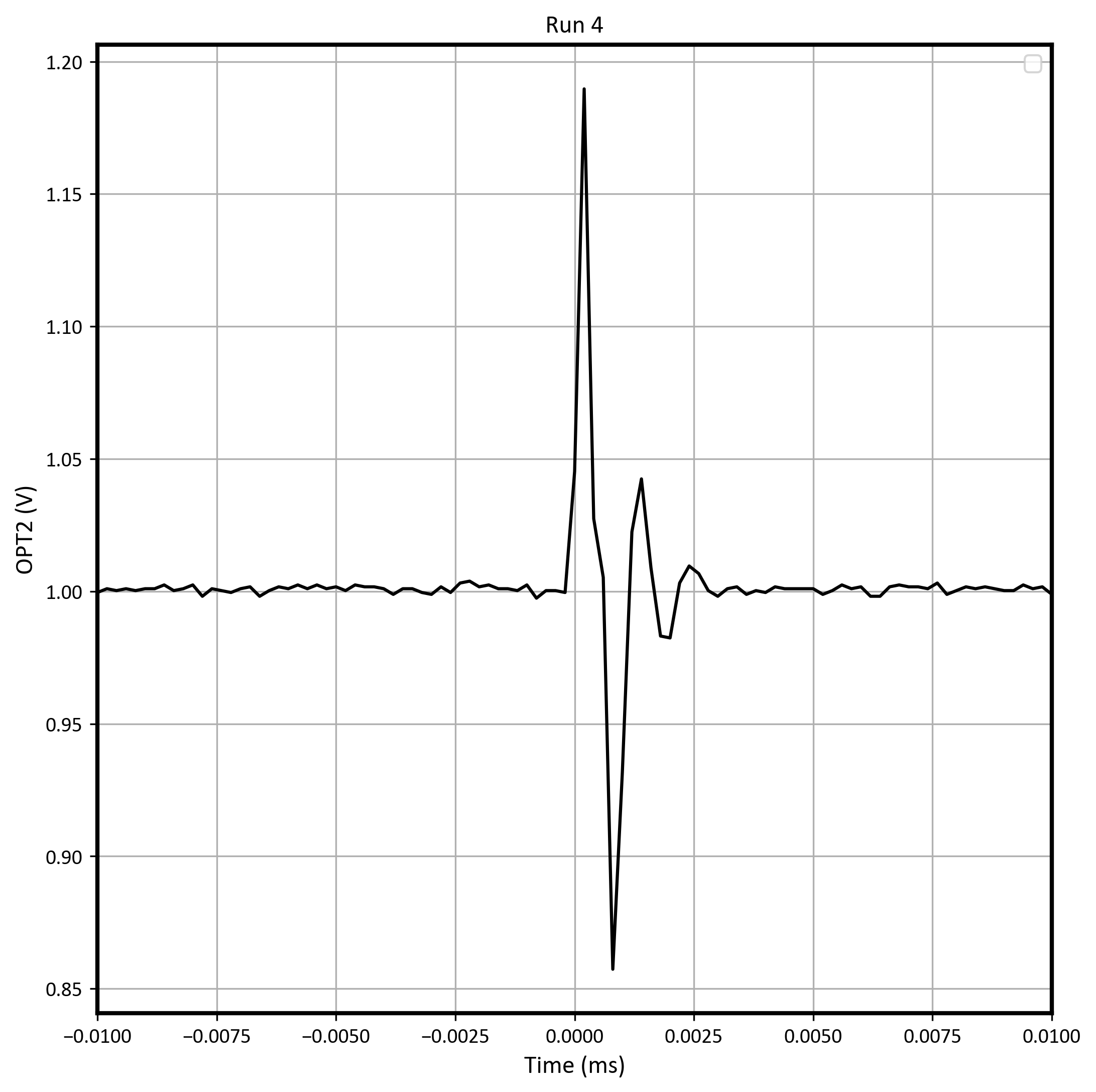 LMP7704-SP Worst-Case Positive
                        Transient on Run #4 With VS = ±1.35V, Gain = 1