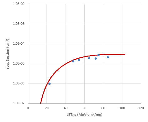 LMP7704-SP Weibull Plot:
                            VS ±6V and Gain = 10 - Channel 1