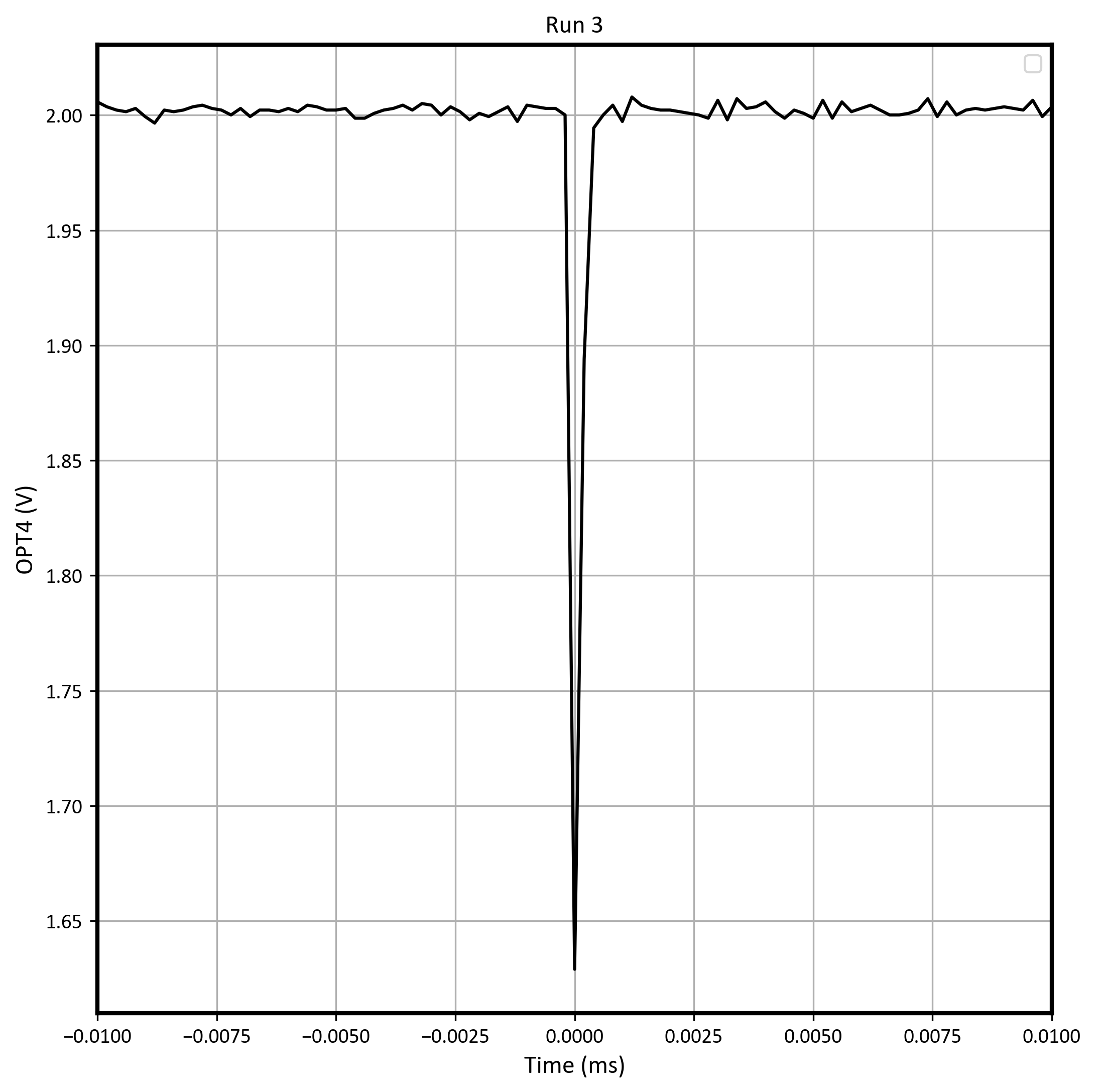 LMP7704-SP Worst-Case Negative
                        Transient on Run #3 With VS = ±6V, Gain = 1