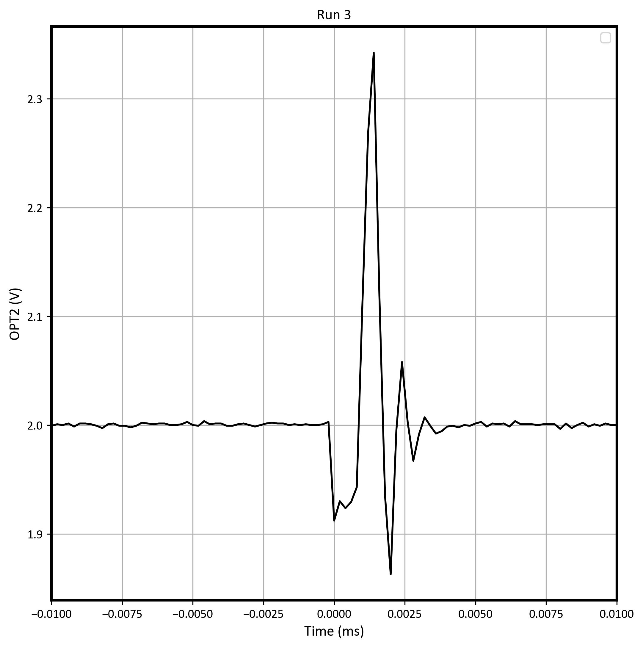 LMP7704-SP Worst-Case Positive
                        Transient on Run #3 With VS = ±6V, Gain = 1