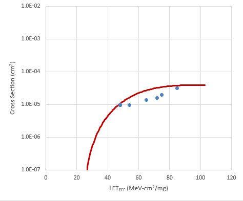 LMP7704-SP Weibull Plot:
                            VS ±6V and Gain = 10 - Channel 2