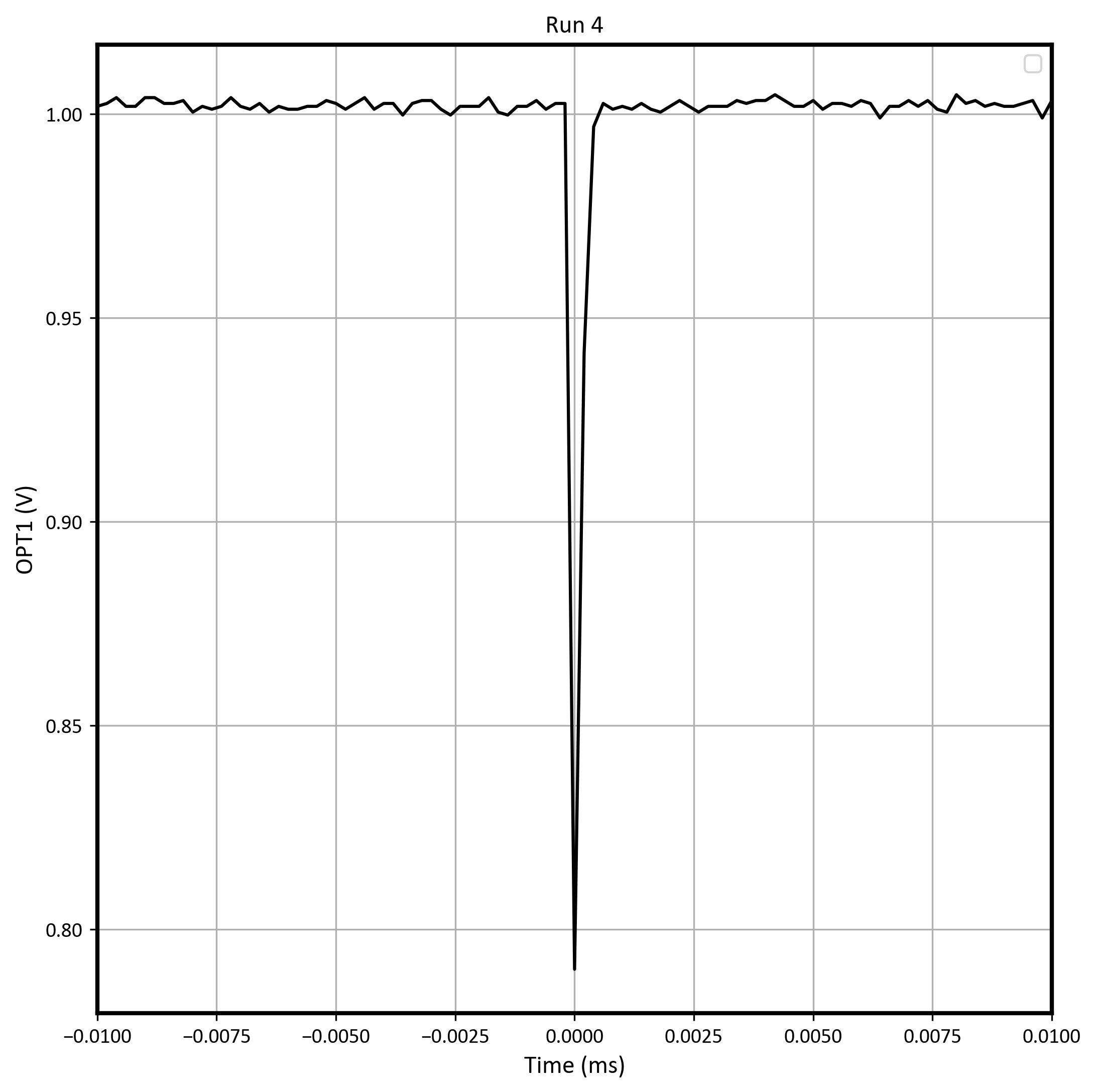 LMP7704-SP Worst-Case Negative
                        Transient on Run #4 With VS = ±1.35V, Gain = 1