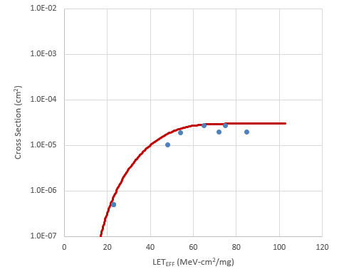 LMP7704-SP Weibull Plot:
                            VS ±6V and Gain = 10 - Channel 3