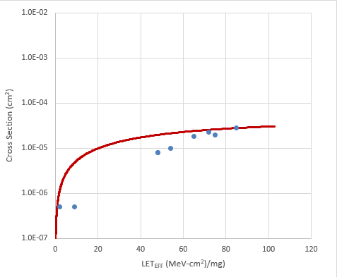 LMP7704-SP Weibull Plot:
                            VS ±1.35V and Gain = 1 - Channel 1