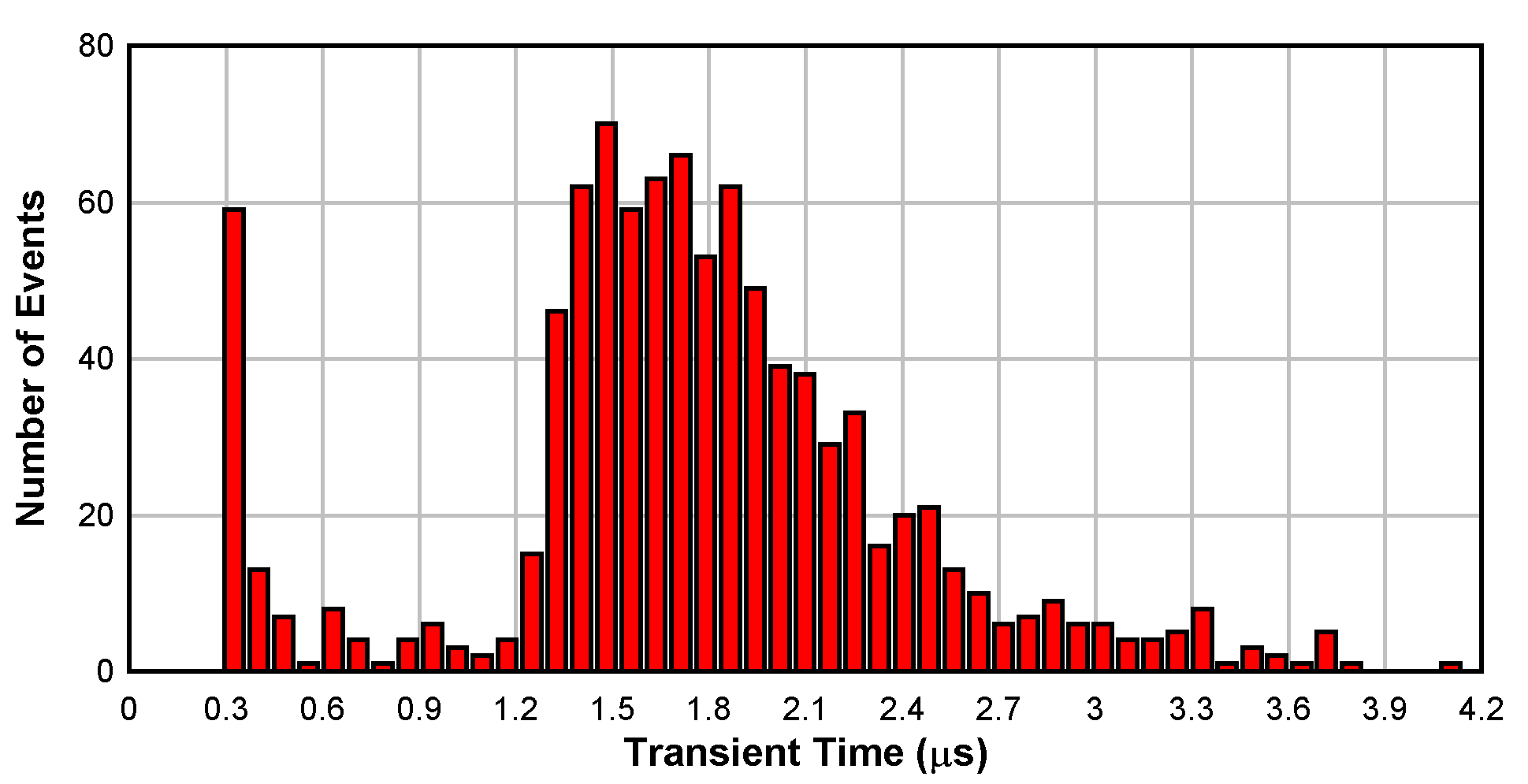 LMP7704-SP Histogram of the Transient
                    Recovery Time for Each Upset at Supply Voltages of ±1.35V and a Gain of
                    10