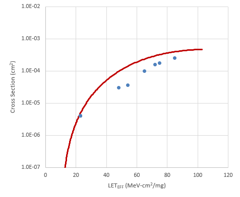 LMP7704-SP Weibull Plot:
                            VS ±1.35V and Gain = 10 - Channel 1