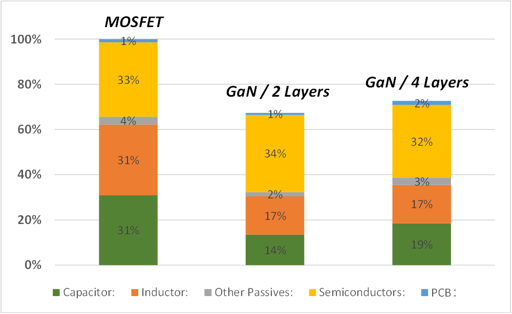  BOM Cost Comparison